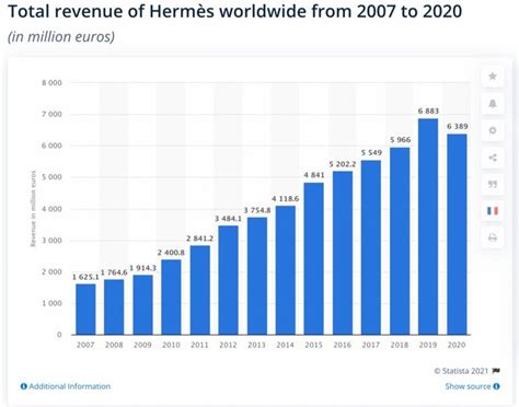 hermes global sales.